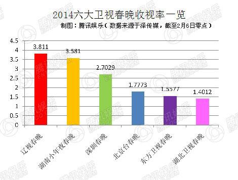 2014卫视春晚获赞 网络看春晚成主流移动端发力