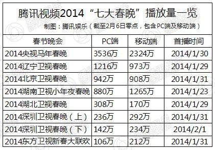 2014卫视春晚获赞 网络看春晚成主流移动端发力