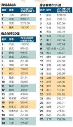 在2013年中国城市财力50强榜单中，除了4个直辖市之外，江苏省有9个城市，山东省有6个城市，浙江省有5个城市，广东省有4个城市，福建省有3个城市。