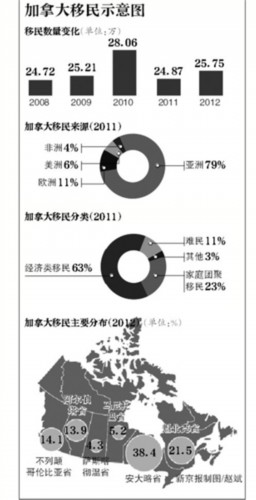 加拿大投资移民多为中国人 纳税少还拉高房价
