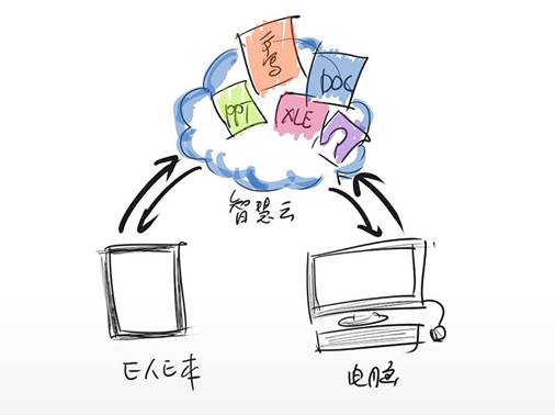 E本快传功能，轻松完成E人E本S1与电脑间的文件传输