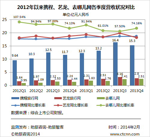 劲旅快评:坚守高投入换份额 去哪儿盈利尚不急