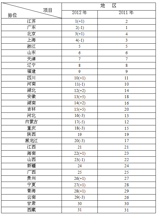 中国省域经济综合竞争力排名:苏粤京名列前三