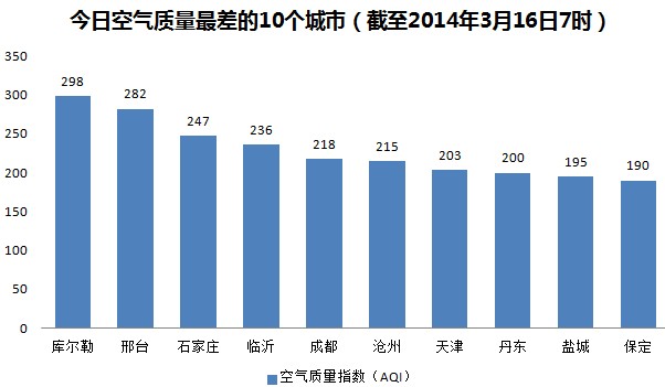 今日空气榜：全国7城重度污染 仅5城空气为优（图）