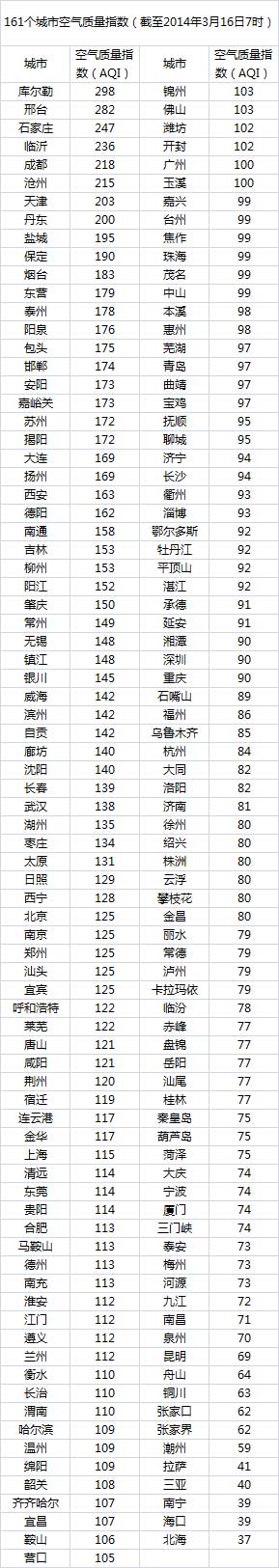 今日空气榜：全国7城重度污染 仅5城空气为优（图）