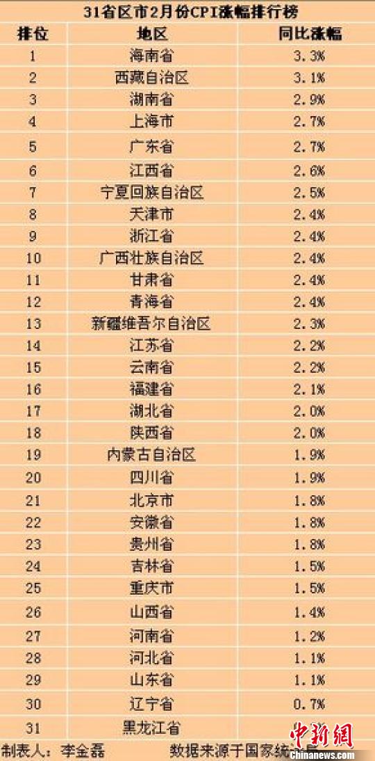 31省区市2月CPI涨幅出炉多地涨幅创新低（表）