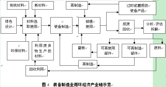 沈阳装备制造业循环经济体系的构建