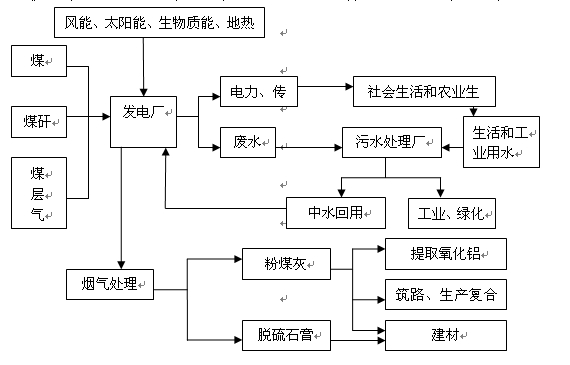 电力工业