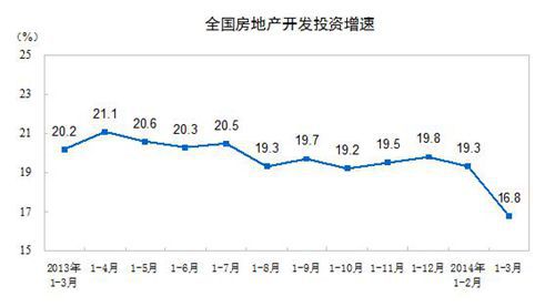 一季度房地产开发投资15339亿元同比增16.8%