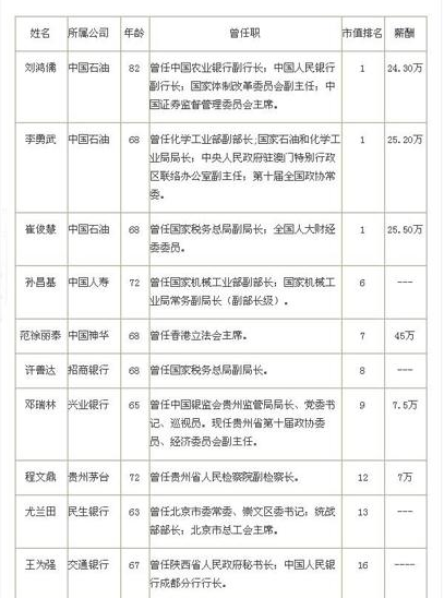 41位退休高官任市值100强上市公司独立董事