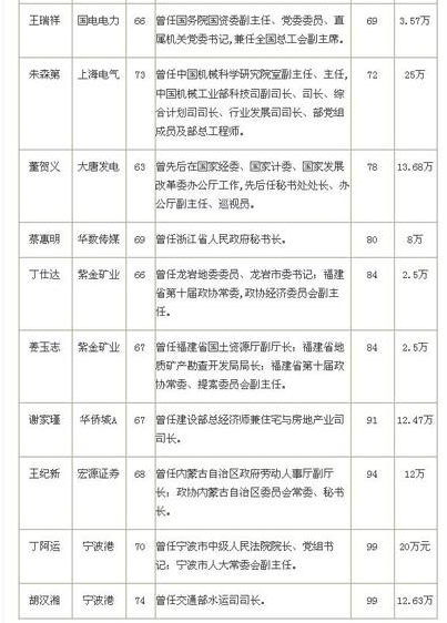 41位退休高官任市值100强上市公司独立董事