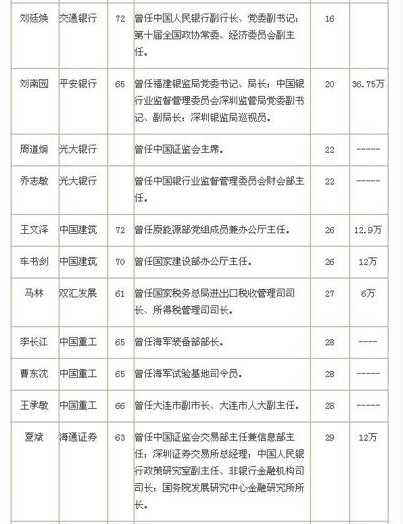41位退休高官任市值100强上市公司独立董事