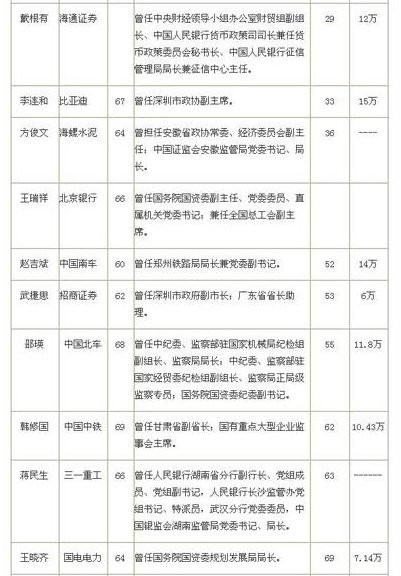 41位退休高官任市值100强上市公司独立董事