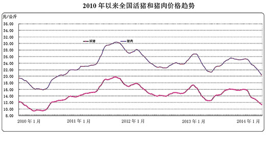 猪价脉动谁能号准? 养殖户:一年内几起几落