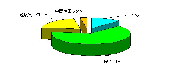 2014年4月6个环保重点城市日空气质量级别分布