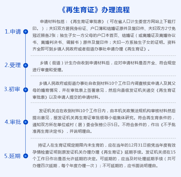 再生育证流程