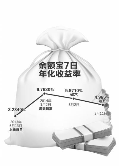 余额宝收益率跌破5% 银行系宝宝收益悄然赶超