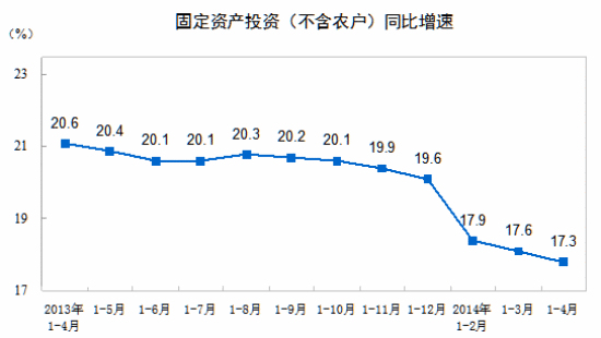 1-4月全国固定资产投资增长17.3%增速较上月回落