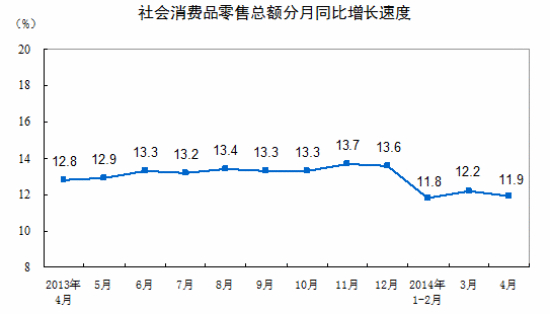 统计局：4月社会消费品零售总额增长11.9%