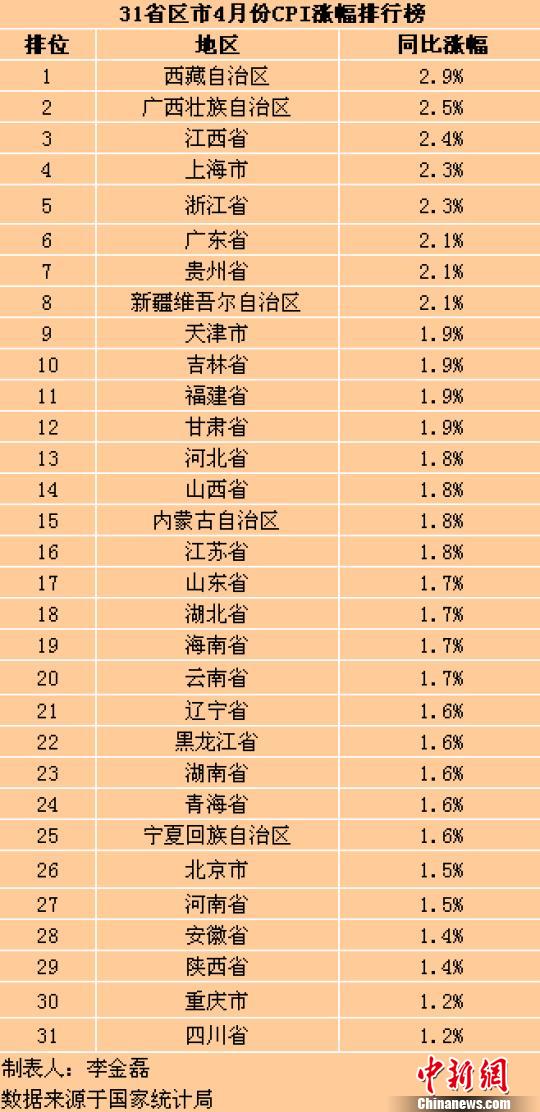 31省区市4月CPI涨幅出炉23地处“1时代”（表）