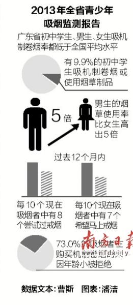 广东近1成初中生“碰”烟 购买容易便宜是主因