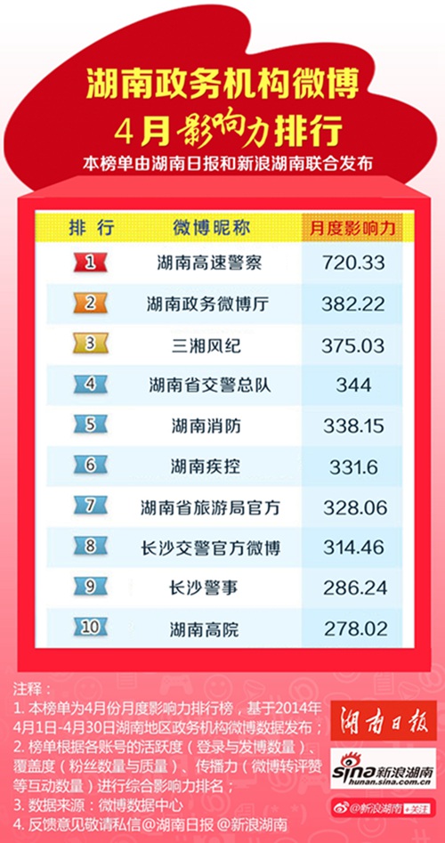 微博排行榜_今日热搜榜排行榜微博(5)