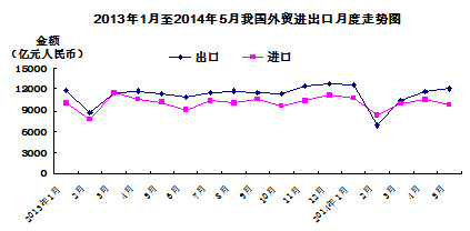 今年前5月中国外贸进出口小幅下降5月份同比增长