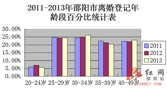 2011-2013年邵阳市离婚登记年龄段百分比统计表