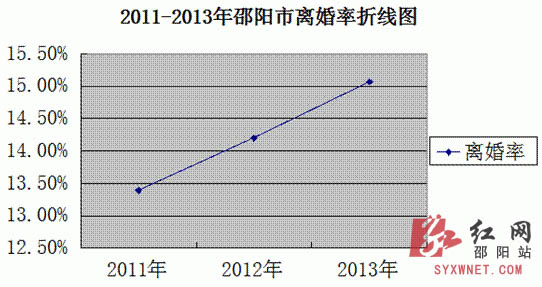 2011-2013年邵阳市离婚率折线图