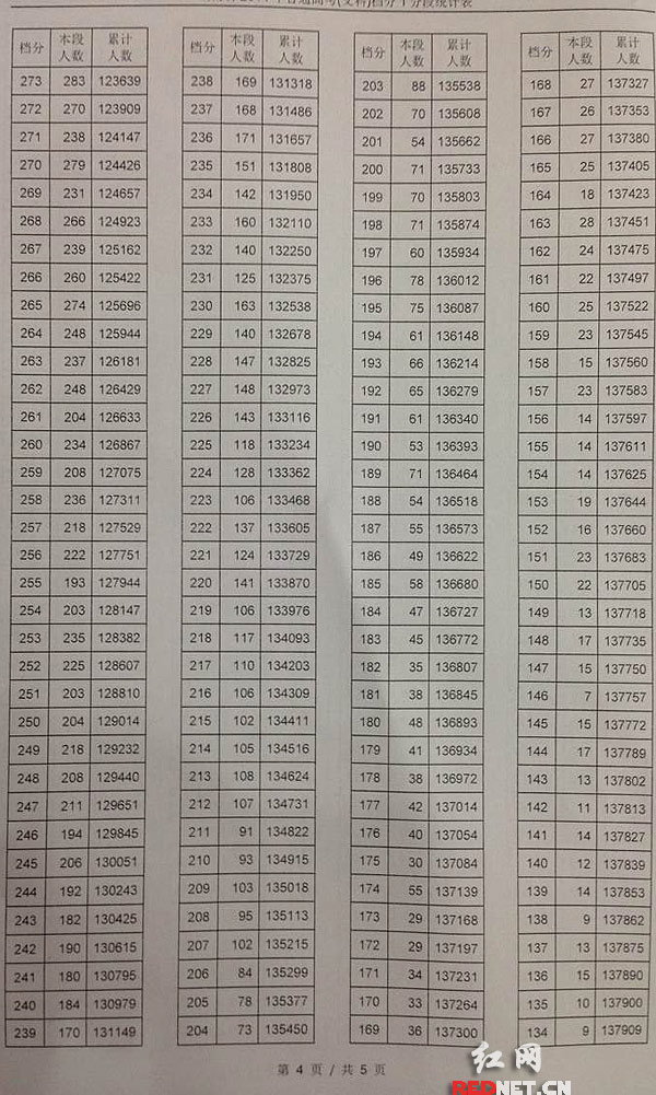 2014湖南文理科高考分数段统计表