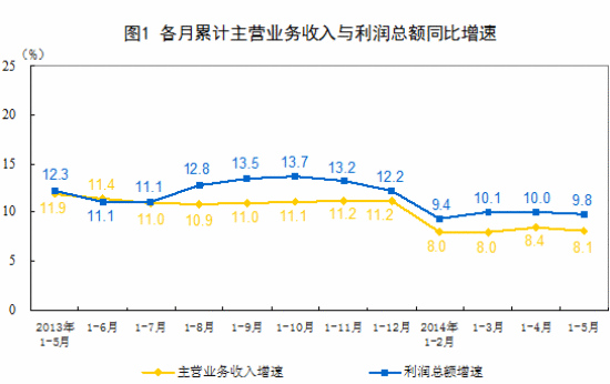 1-5月全国规模以上工业企业利润总额同比增9.8%