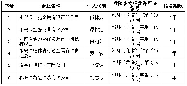 湖南关于换发危险废物经营许可证企业名单公示