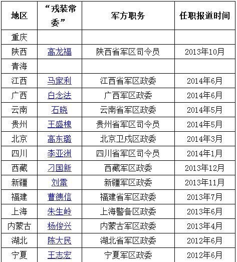 盘点29名省级戎装常委:四川等6省由军区司令员担任