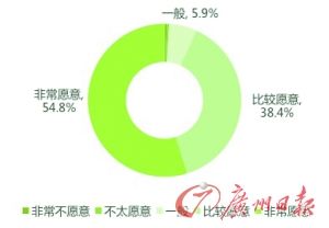 调查称北上广深3成白领没时间在家吃饭(图)