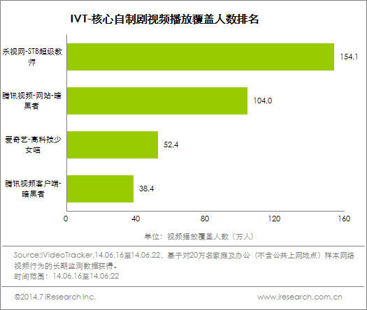 -IVT-核心自制剧视频播放覆盖人数排名