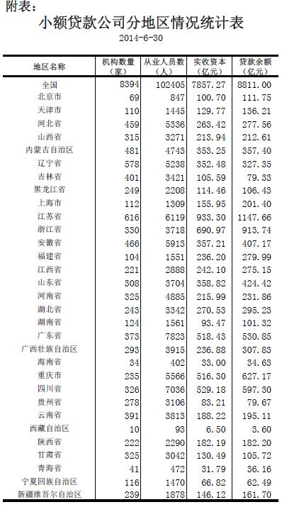 全国小额贷款公司贷款余额8811亿上半年新增618亿