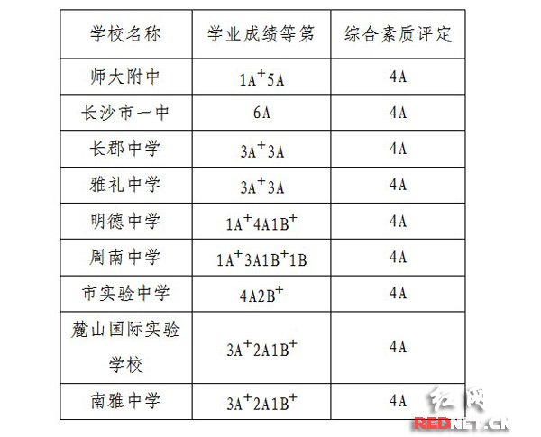 首批学校录取最低控制线。