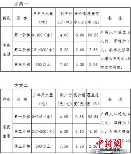 无锡市区居民用水价格改革方案明细。 资料图 摄