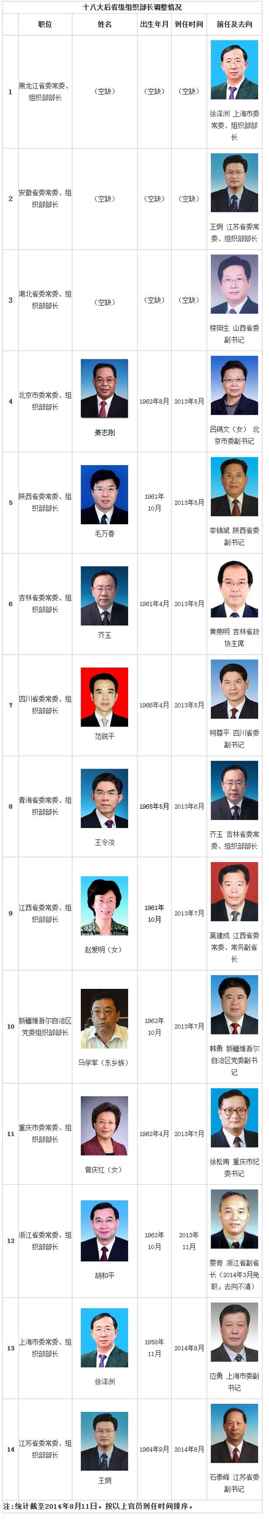 十八大后14省组织部长调整3省目前空缺（表）