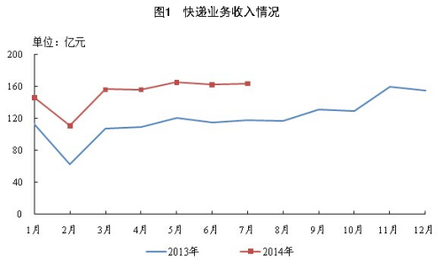 前7月邮政及全国快递业务收入累计1755.5亿元