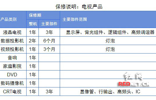 夏普官方网站“保修说明”已说明液晶电视显示屏为主要部件，保修3年。