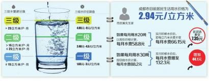   此次阶梯水价将分为三级 制图杨仕成