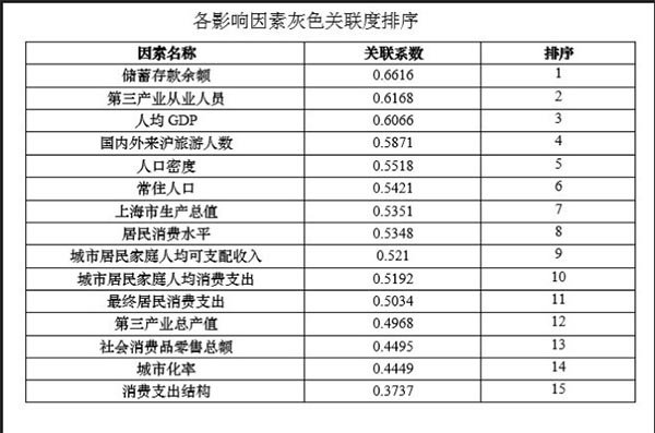 第三产业对于人均gdp影响_中国首次修订GDP数据 人均GDP仍为全球水平1 5(2)