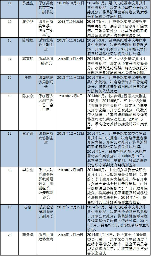 盘点48只贪虎动向:仅周永康等6人无进展