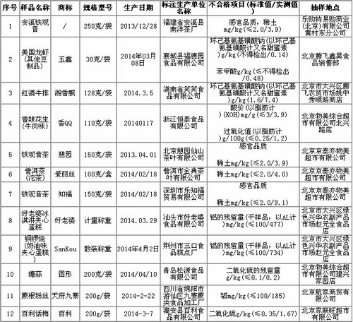 　　全市下架食品名单