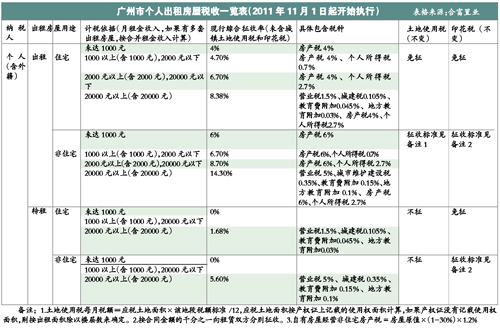 “包租婆”不纳税 小心受罚担责