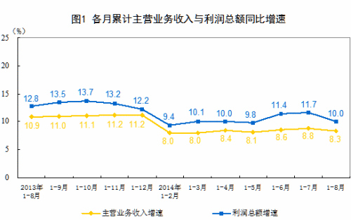 1-8月规模以上工业企业利润总额同比增长10%