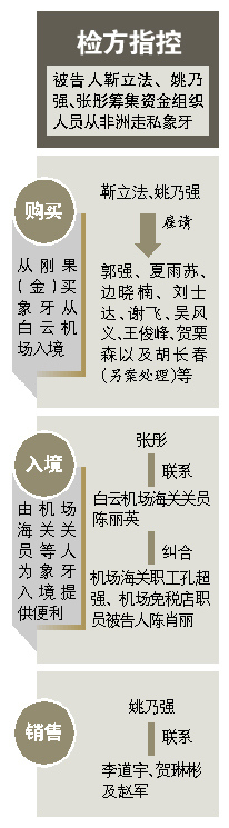 广州团伙走私象牙2千万 机场海关有内鬼