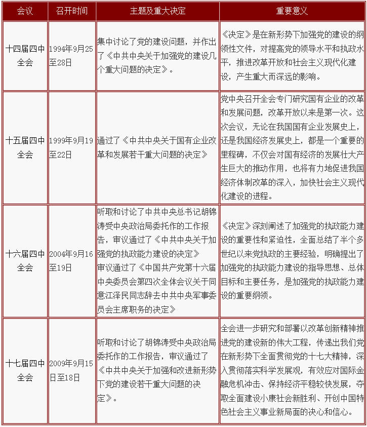 日前，中共中央政治局召开会议决定，中国共产党第十八届中央委员会第四次全体会议于10月20日至23日在北京召开。会议将研究讨论“全面推进依法治国”重大议题。