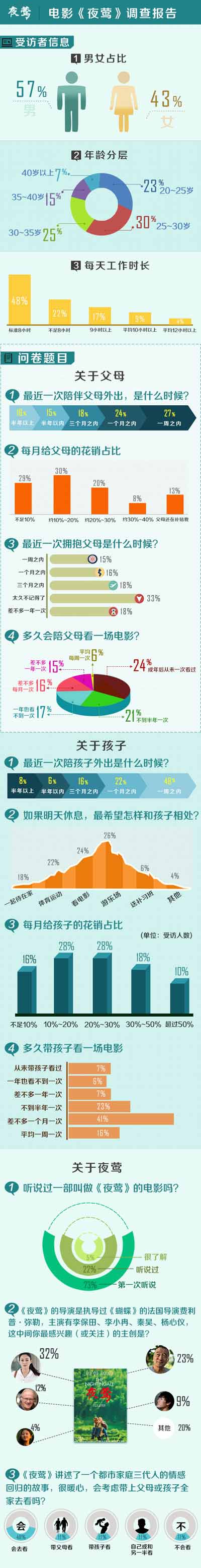 《夜莺》家庭调查报告结果